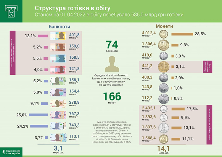 685 млрд грн перебувало в обігу в Україні на 1 квітня 2022 року 685 млрд грн перебувало в обігу в Україні на 1 квітня 2022 року