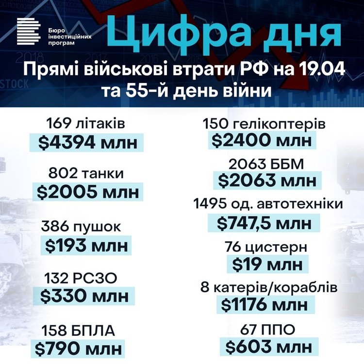 Прямі військові втрати росії на 55-й день війни становлять $14,72 млрд Прямі військові втрати росії на 55-й день війни становлять $14,72 млрд