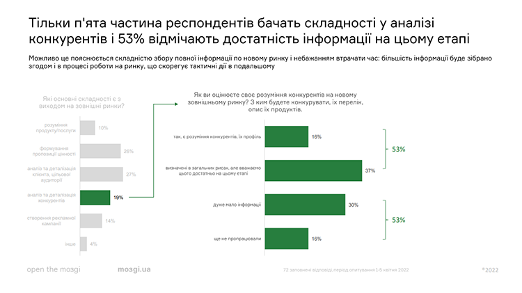 83% українських компаній шукають виходу на зовнішні ринки 83% українських компаній шукають виходу на зовнішні ринки