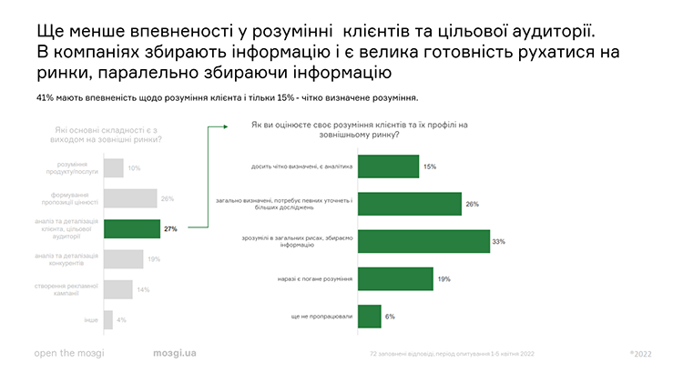 83% українських компаній шукають виходу на зовнішні ринки 83% українських компаній шукають виходу на зовнішні ринки
