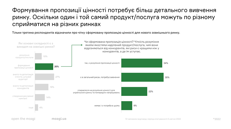 83% українських компаній шукають виходу на зовнішні ринки 83% українських компаній шукають виходу на зовнішні ринки