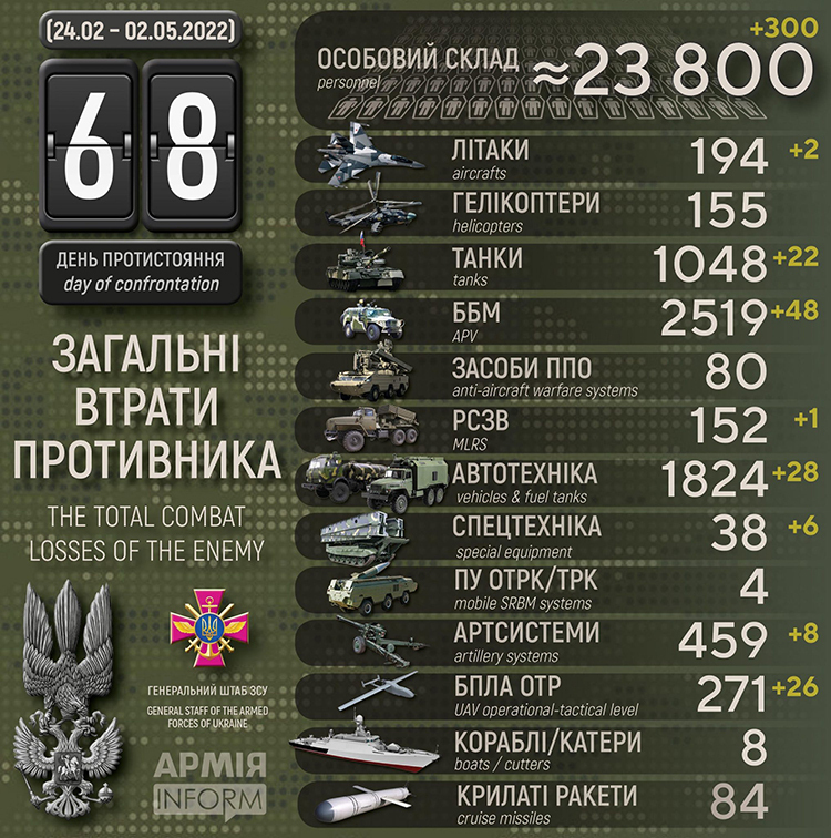 Общие боевые потери противника с 24.02 по 02.05 Общие боевые потери противника с 24.02 по 02.05