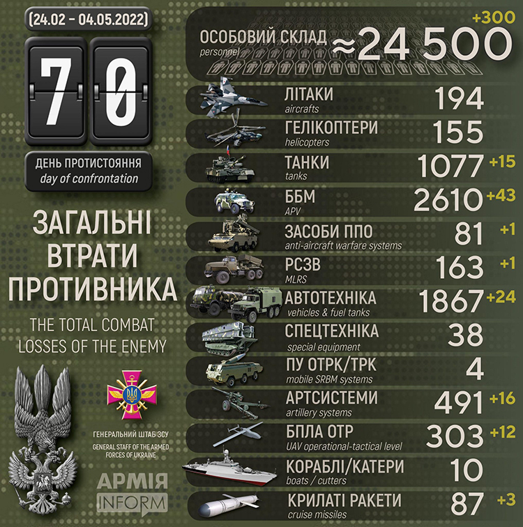 ЗСУ за добу знищили ще 300 окупантів – Генштаб ЗСУ за добу знищили ще 300 окупантів – Генштаб