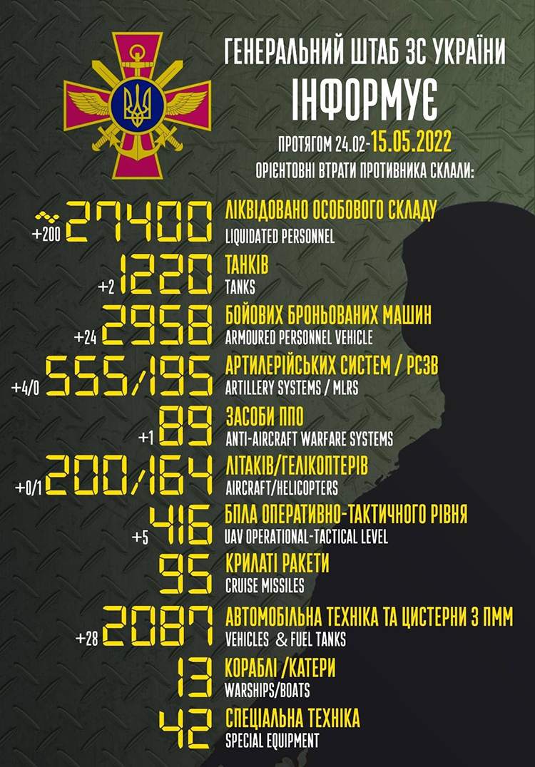 Російських окупантів стало на 27 400 менше від початку війни проти України Російських окупантів стало на 27 400 менше від початку війни проти України