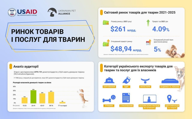 Українські виробники товарів для тварин об'єдналися з метою збільшення експорту Українські виробники товарів для тварин об'єдналися з метою збільшення експорту