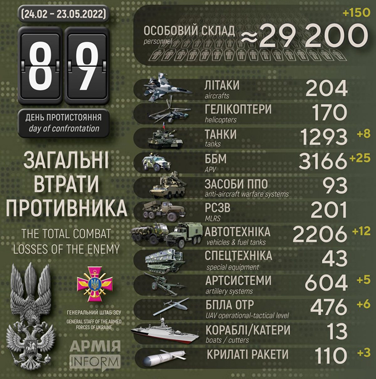 Общие боевые потери противника с 24.02 до 23.05 Общие боевые потери противника с 24.02 до 23.05