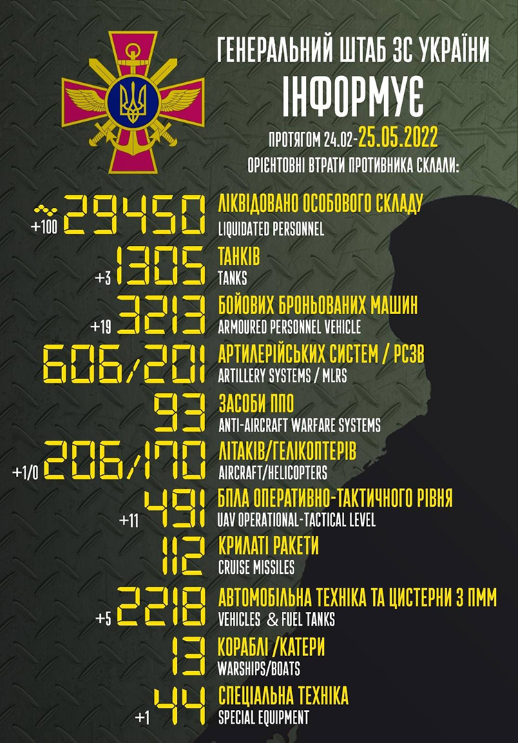 ЗСУ ліквідували близько 29450 ворогів – Генштаб ЗСУ ліквідували близько 29450 ворогів – Генштаб