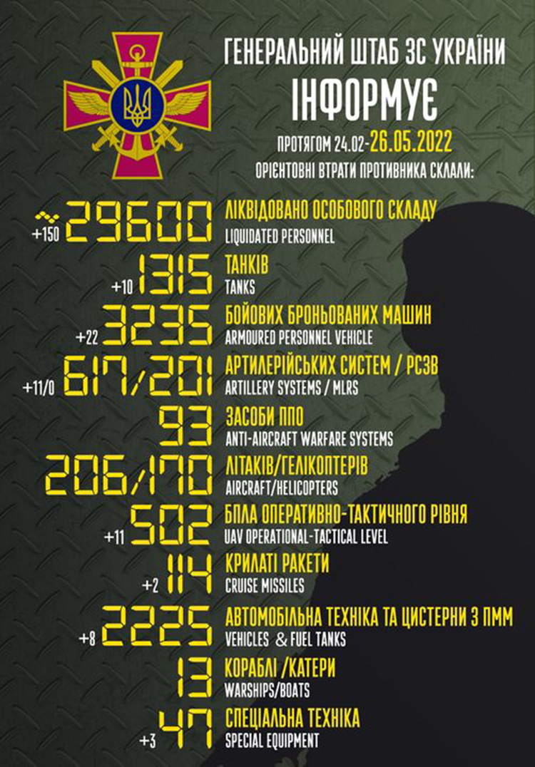 Загальні бойові втрати противника з 24.02 по 26.05 Загальні бойові втрати противника з 24.02 по 26.05