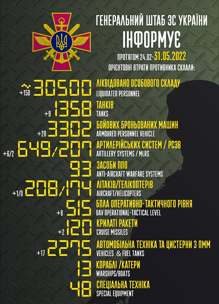 ЗСУ знищили вже близько 30 500 військових рф і 208 ворожих літаків ЗСУ знищили вже близько 30 500 військових рф і 208 ворожих літаків