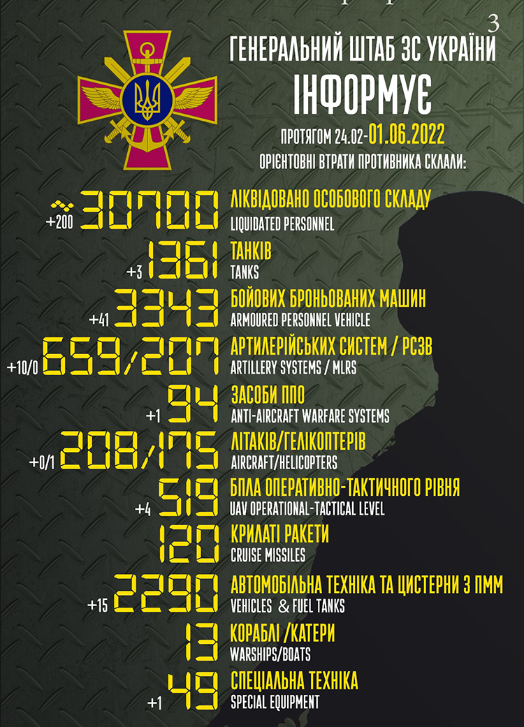 РФ уже потеряла в Украине около 30 700 военных, 1361 танк и 175 вертолетов РФ уже потеряла в Украине около 30 700 военных, 1361 танк и 175 вертолетов