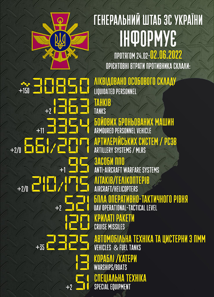 Агресор вже втратив близько 30 850 особового складу і понад 3000 бойових машин Агресор вже втратив близько 30 850 особового складу і понад 3000 бойових машин