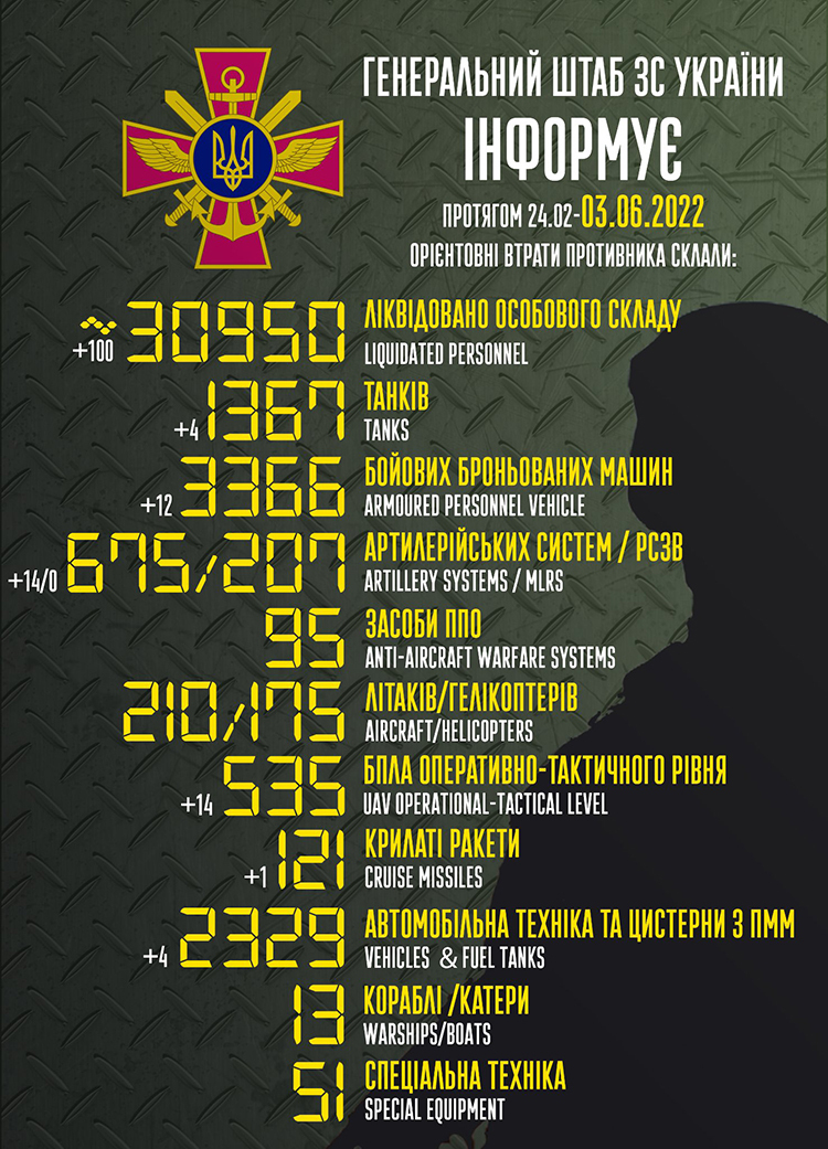 Российская армия в войне с Украиной сократилась на 30 950 солдат Российская армия в войне с Украиной сократилась на 30 950 солдат