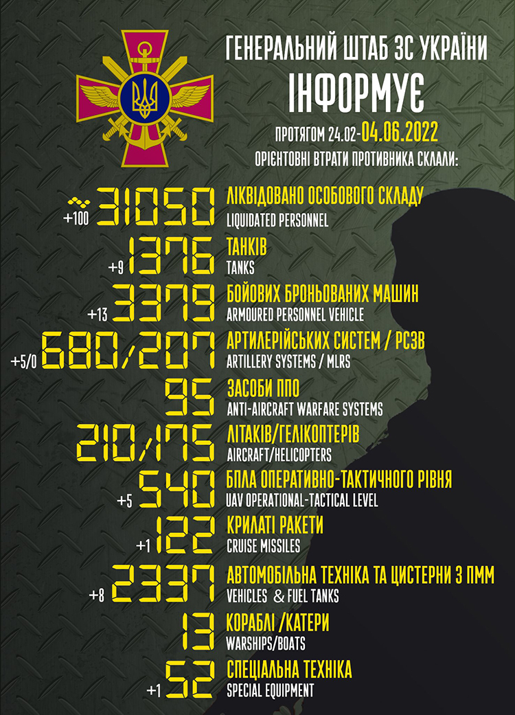 ЗСУ ліквідували вже 31 050 окупантів ЗСУ ліквідували вже 31 050 окупантів