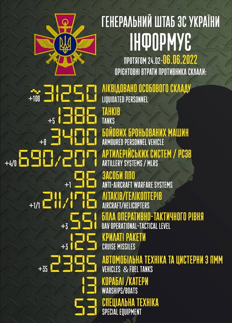 ЗСУ ліквідували вже 31 250 окупантів ЗСУ ліквідували вже 31 250 окупантів