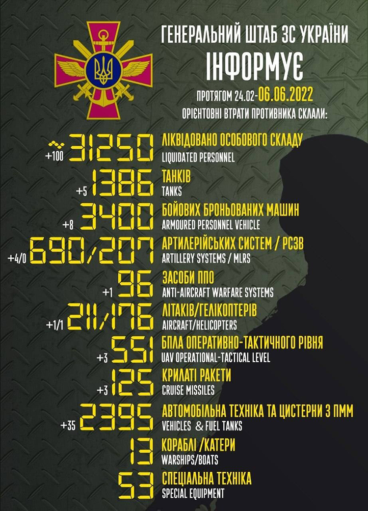 ВСУ ликвидировали уже 31 250 оккупантов ВСУ ликвидировали уже 31 250 оккупантов