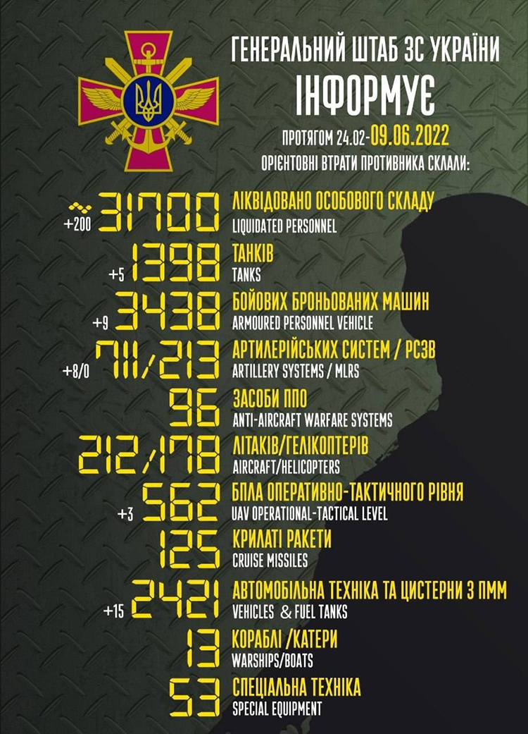 Російська армія скоротилася на 31 700 солдатів від початку війни Російська армія скоротилася на 31 700 солдатів від початку війни