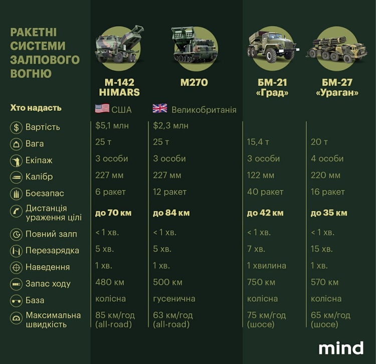 Швидка військова допомога: на що вплине $700-мільйонна поставка від Байдена Швидка військова допомога: на що вплине $700-мільйонна поставка від Байдена