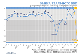 ВВП України впав на 15,1% у I кварталі 2022 року до аналогічного періоду торік ВВП України впав на 15,1% у I кварталі 2022 року до аналогічного періоду торік