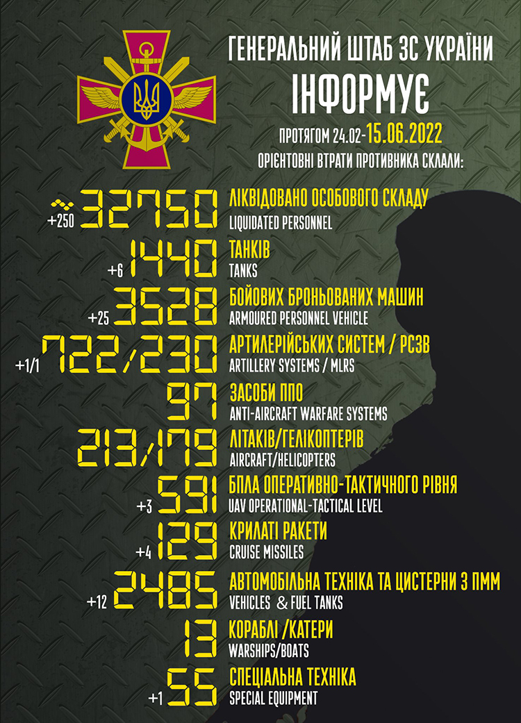 За минулу добу ЗСУ ліквідували 250 загарбників, знищили 6 танків, 25 ББМ, 4 крилаті ракети За минулу добу ЗСУ ліквідували 250 загарбників, знищили 6 танків, 25 ББМ, 4 крилаті ракети