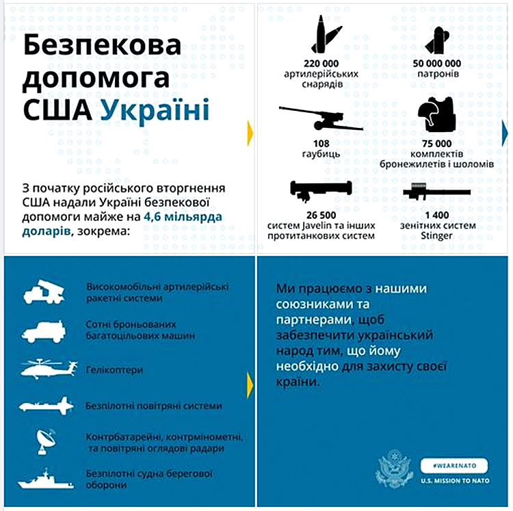 США надали Україні військової допомоги на $4,6 млрд від початку війни США надали Україні військової допомоги на $4,6 млрд від початку війни