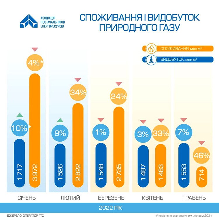 Україна в травні 2022 року збільшила видобуток природного газу на 6% Україна в травні 2022 року збільшила видобуток природного газу на 6%