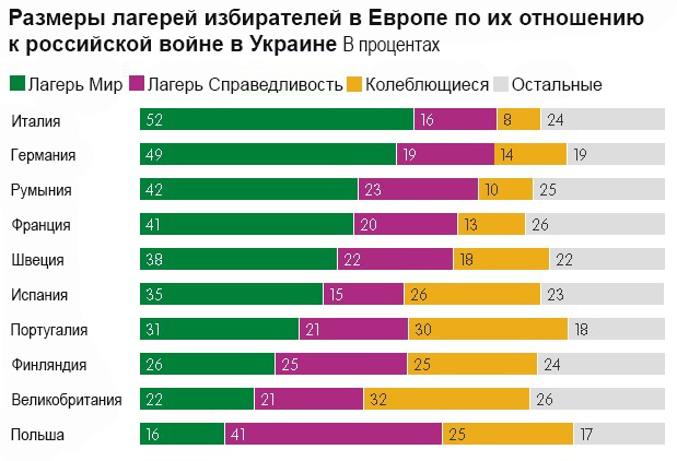 Мир VS Справедливость: как в Европе раскололись мнения об Украине Мир VS Справедливость: как в Европе раскололись мнения об Украине