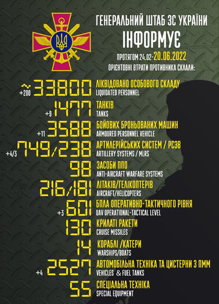 ЗСУ знищили вже 33 800 окупантів, 1477 танків та 3588 БТРів ЗСУ знищили вже 33 800 окупантів, 1477 танків та 3588 БТРів