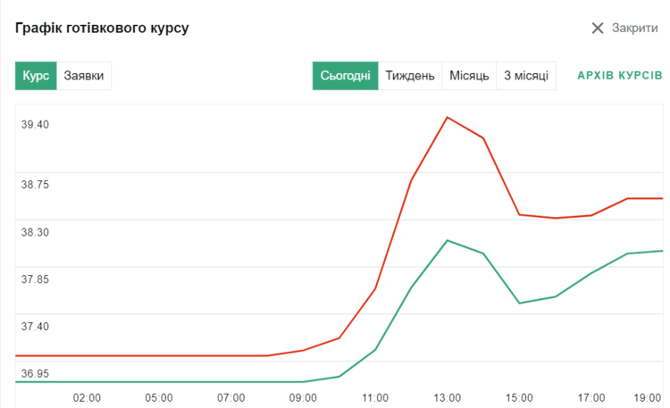 Як готівковий долар відреагував на підвищення офіційного курсу Як готівковий долар відреагував на підвищення офіційного курсу