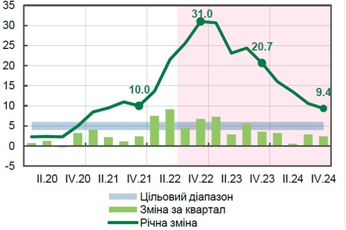 Інфляція понад 30% та ВВП на 35% у «мінусі»: що обіцяє новий макропрогноз від НБУ Інфляція понад 30% та ВВП на 35% у «мінусі»: що обіцяє новий макропрогноз від НБУ