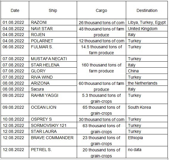 Grain corridor: first results of resumed agro-export from Ukraine Grain corridor: first results of resumed agro-export from Ukraine