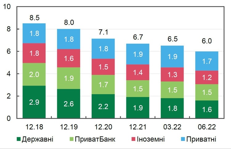 Збитки та два банкрутства: НБУ оцінив роботу банків за час війни Збитки та два банкрутства: НБУ оцінив роботу банків за час війни