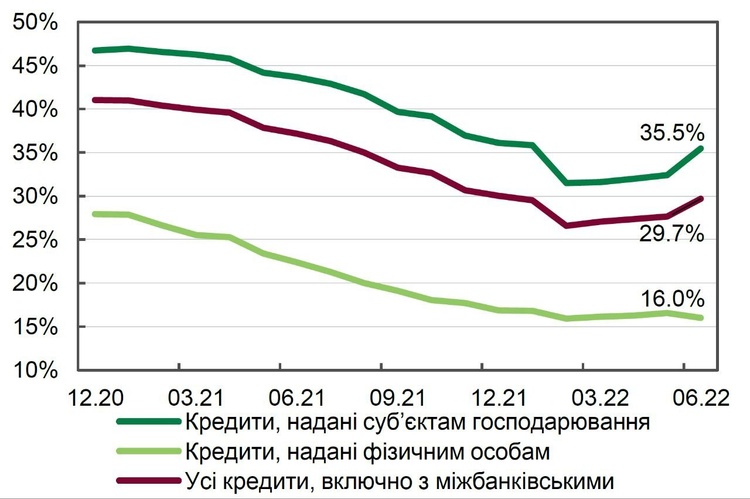 Убытки и два банкротства: НБУ оценил работу банков за время войны Убытки и два банкротства: НБУ оценил работу банков за время войны