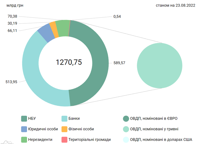 НБУ викупив військові облігації ще на 25 млрд грн НБУ викупив військові облігації ще на 25 млрд грн
