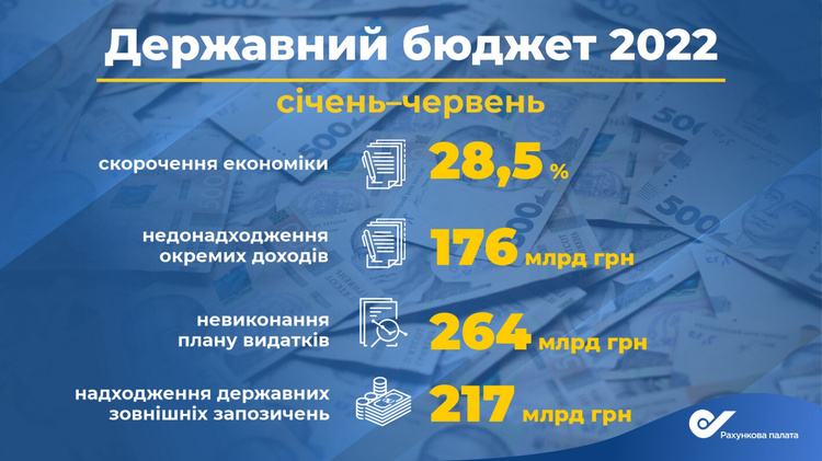 Держбюджет у I півріччі недоотримав щонайменше 176 млрд грн доходів через війну рф Держбюджет у I півріччі недоотримав щонайменше 176 млрд грн доходів через війну рф