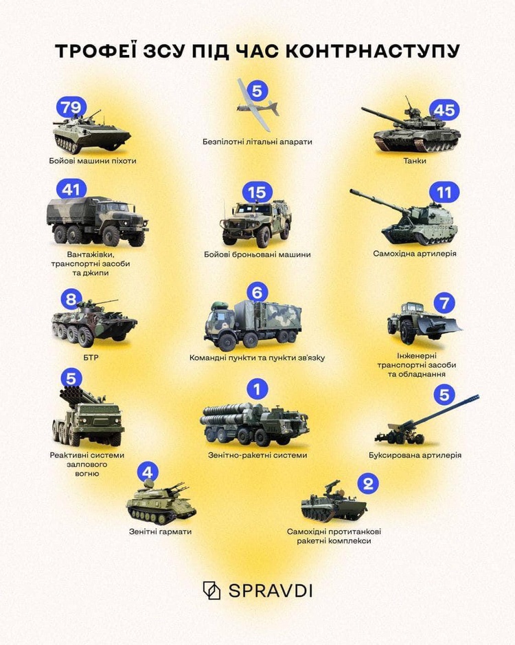Танкова рота, «Орлан» і «Зоопарк»: яку техніку отримали ЗСУ на Харківщині після панічної втечі росіян Танкова рота, «Орлан» і «Зоопарк»: яку техніку отримали ЗСУ на Харківщині після панічної втечі росіян