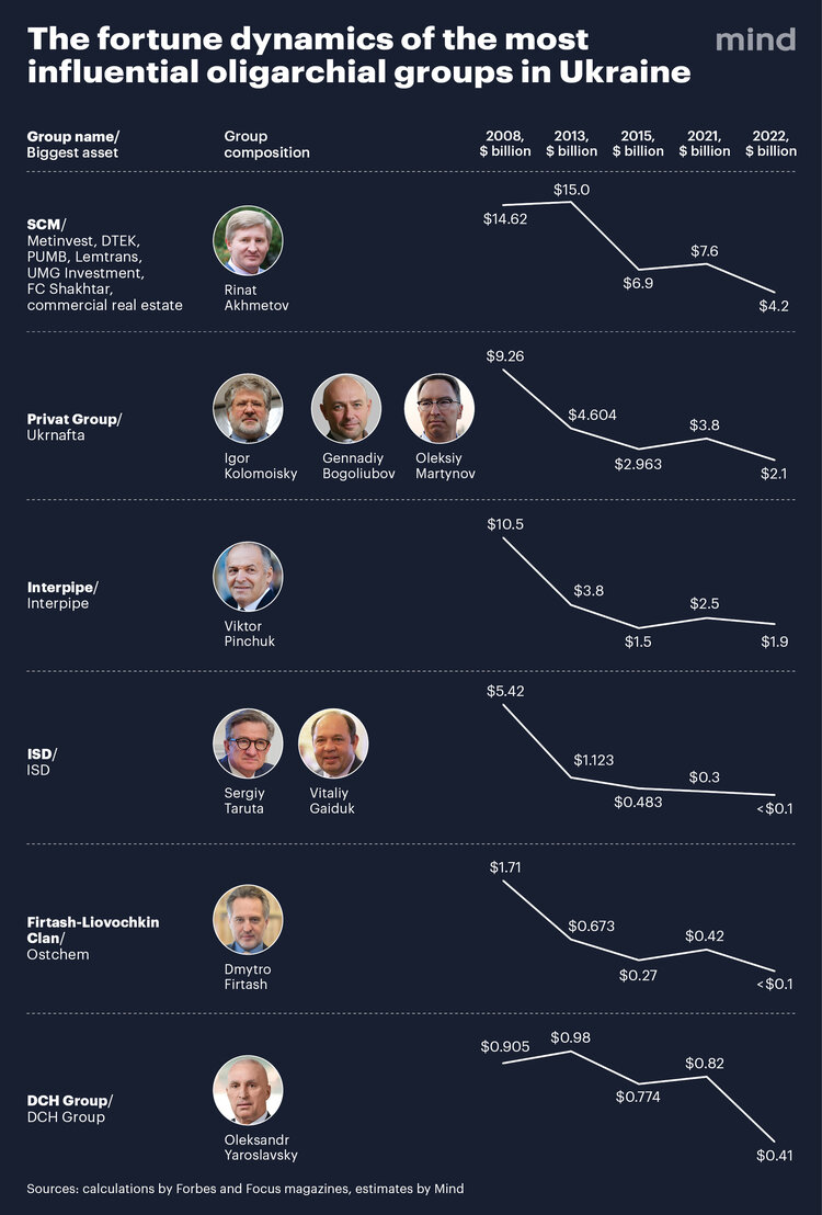 Ukraine is not going to be clan-oligarchic any more. What changes will be in the special interest group configuration after the war Ukraine is not going to be clan-oligarchic any more. What changes will be in the special interest group configuration after the war
