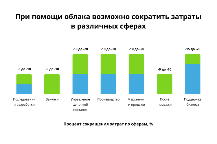 Пять инсайтов об облаках, которые нужно знать CEO в СМБ-сегменте Пять инсайтов об облаках, которые нужно знать CEO в СМБ-сегменте