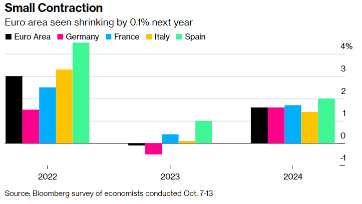 Єврозона спостерігатиме падіння ВВП наступного року – Bloomberg Єврозона спостерігатиме падіння ВВП наступного року – Bloomberg