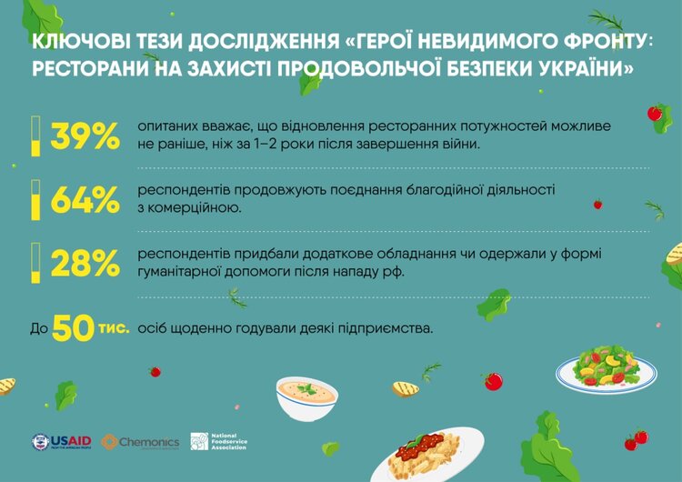 Герої невидимого фронту: ресторани на захисті продовольчої безпеки України Герої невидимого фронту: ресторани на захисті продовольчої безпеки України