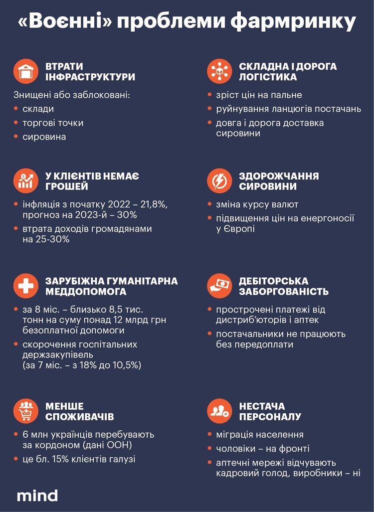 Фарма під час війни: нові умови роботи для виробників, дистриб’юторів і аптек Фарма під час війни: нові умови роботи для виробників, дистриб’юторів і аптек