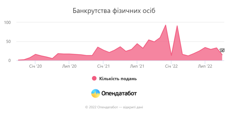 978 українців подали на банкрутство за 3 роки існування такої можливості 978 українців подали на банкрутство за 3 роки існування такої можливості