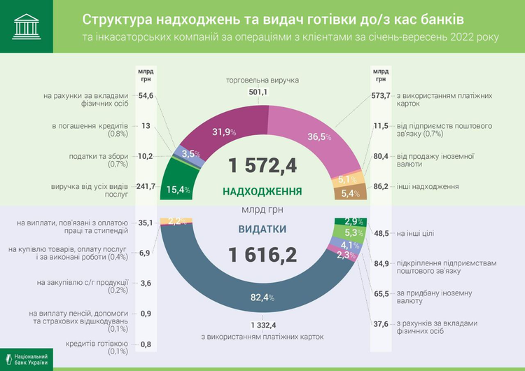 Оборот готівки в банках знизився на 14% за поточний рік Оборот готівки в банках знизився на 14% за поточний рік