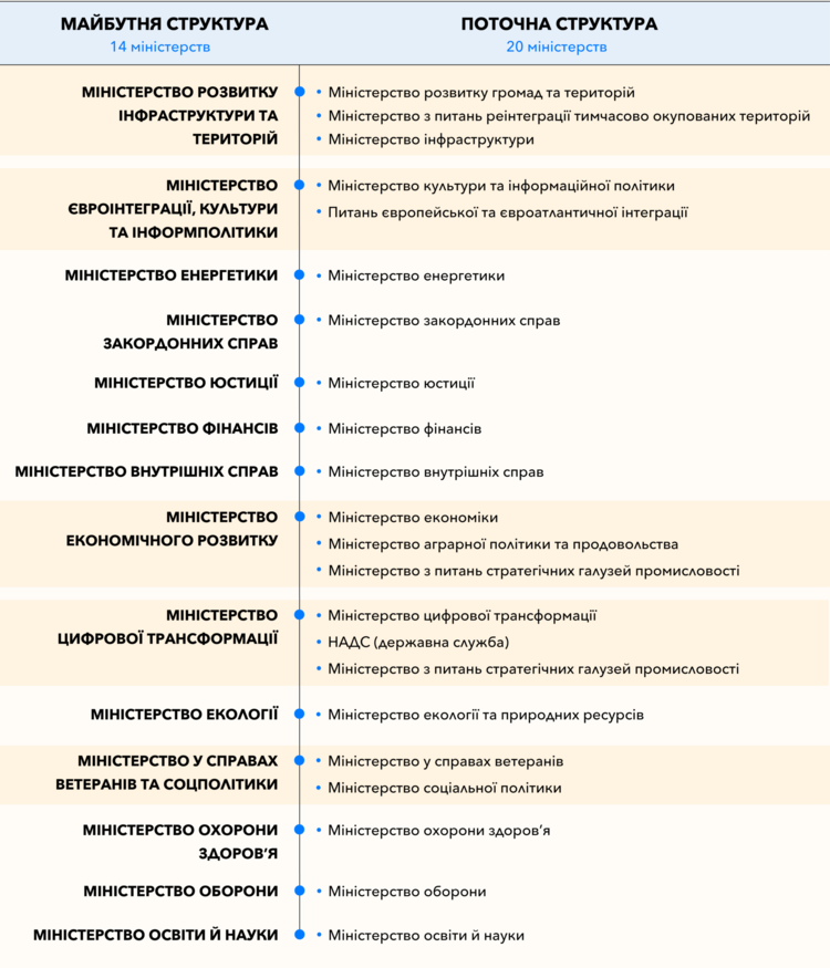 Реструктуризація Кабміну розпочалася. Хто її бенефіціари та аутсайдери? Реструктуризація Кабміну розпочалася. Хто її бенефіціари та аутсайдери?
