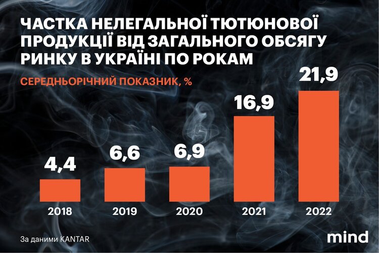 Нелегальний ринок тютюну: хто від нього страждає і що робити Нелегальний ринок тютюну: хто від нього страждає і що робити