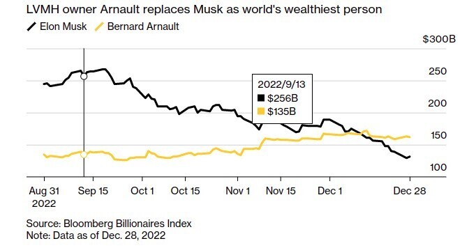 Важкий рік для багатих: Bloomberg розповів, як мільярдери місяць за місяцем втрачали гроші в 2022 році Важкий рік для багатих: Bloomberg розповів, як мільярдери місяць за місяцем втрачали гроші в 2022 році
