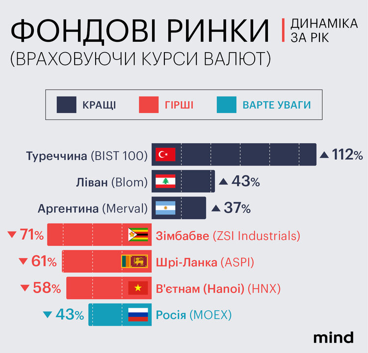 Інвестиційні підсумки 2022 року: якими можливостями зуміли скористатись українські інвестори Інвестиційні підсумки 2022 року: якими можливостями зуміли скористатись українські інвестори