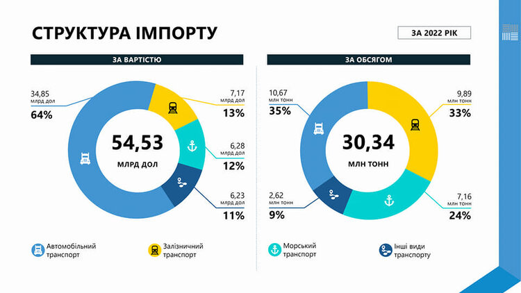 Україна імпортувала 30 млн тонн товарів протягом 2022 року Україна імпортувала 30 млн тонн товарів протягом 2022 року