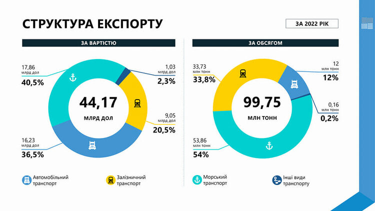 Україна імпортувала 30 млн тонн товарів протягом 2022 року Україна імпортувала 30 млн тонн товарів протягом 2022 року