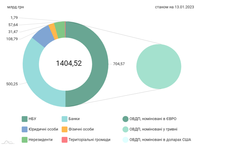 Портфель ОВДП банків перевищив 500 млрд грн Портфель ОВДП банків перевищив 500 млрд грн