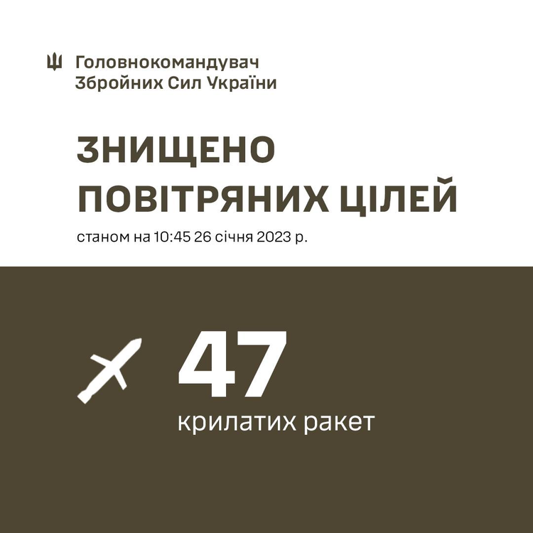 Сили ППО знищили 47 крилатих ракет над Україною Сили ППО знищили 47 крилатих ракет над Україною